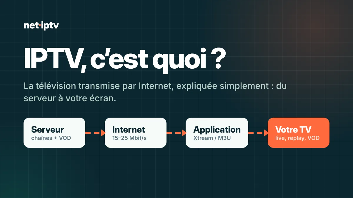 Schéma IPTV c’est quoi : le parcours du flux, du serveur jusqu’à la télé de chaque pièce